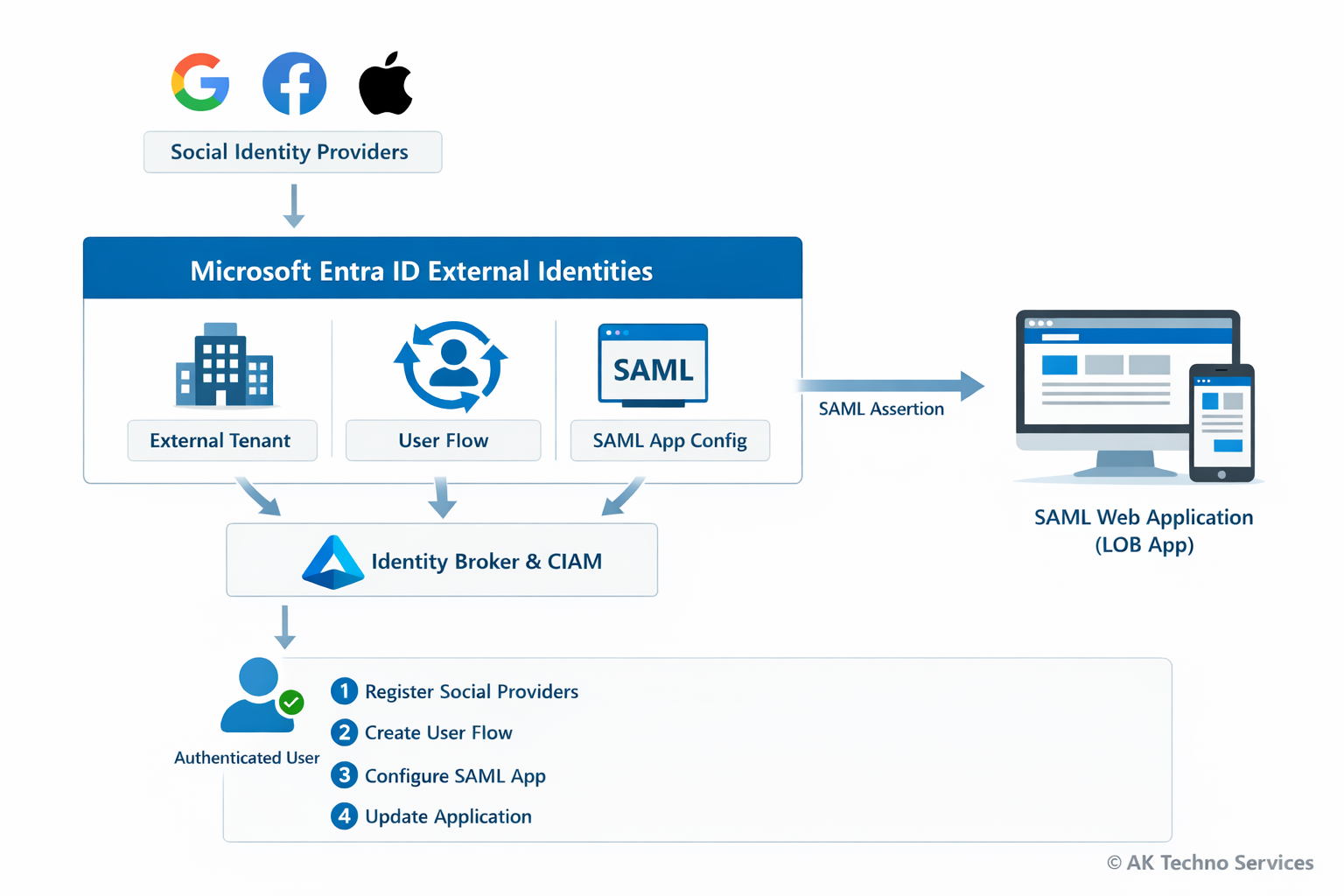 Authentication via Socials IDP.png