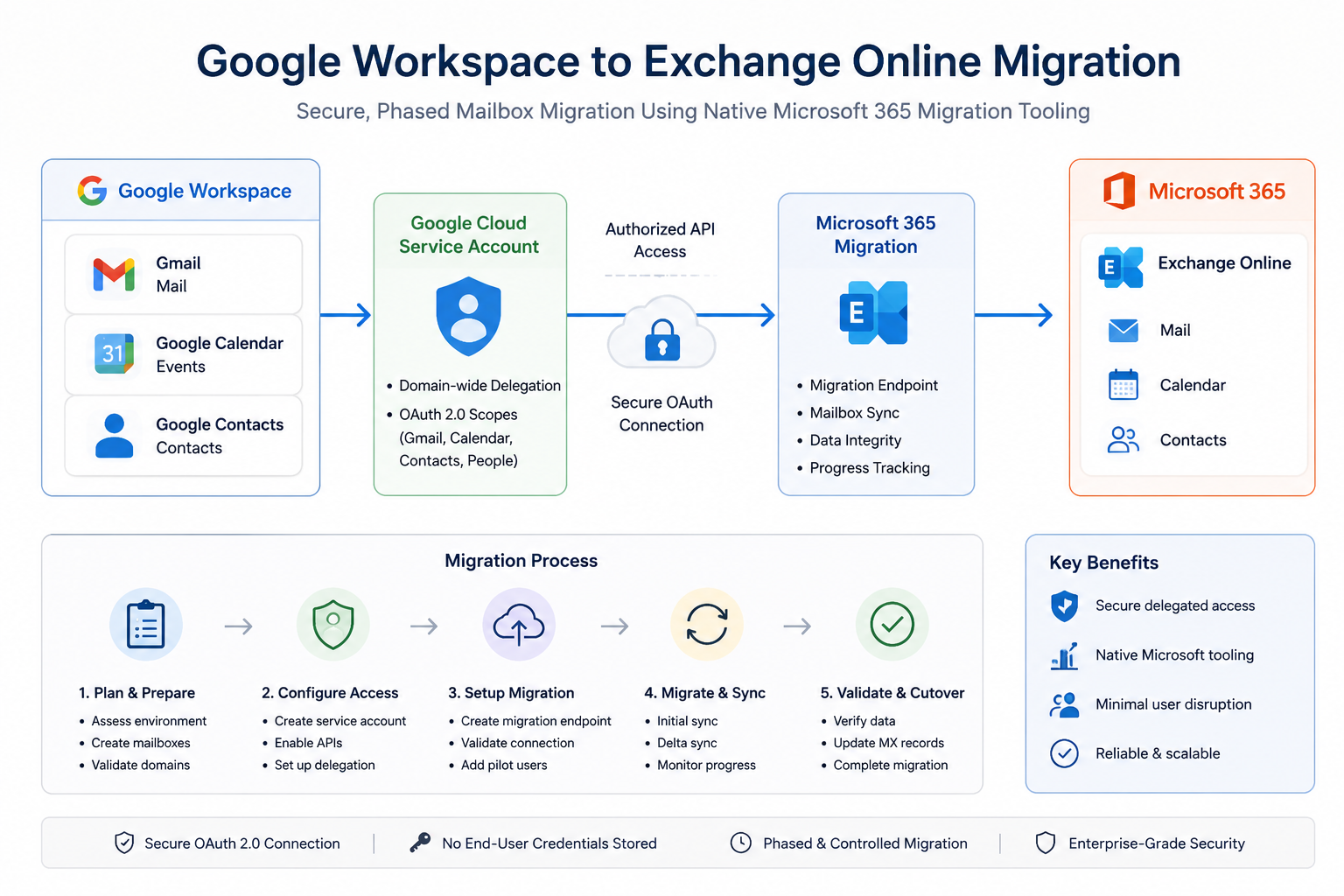 google-exchange migration.png