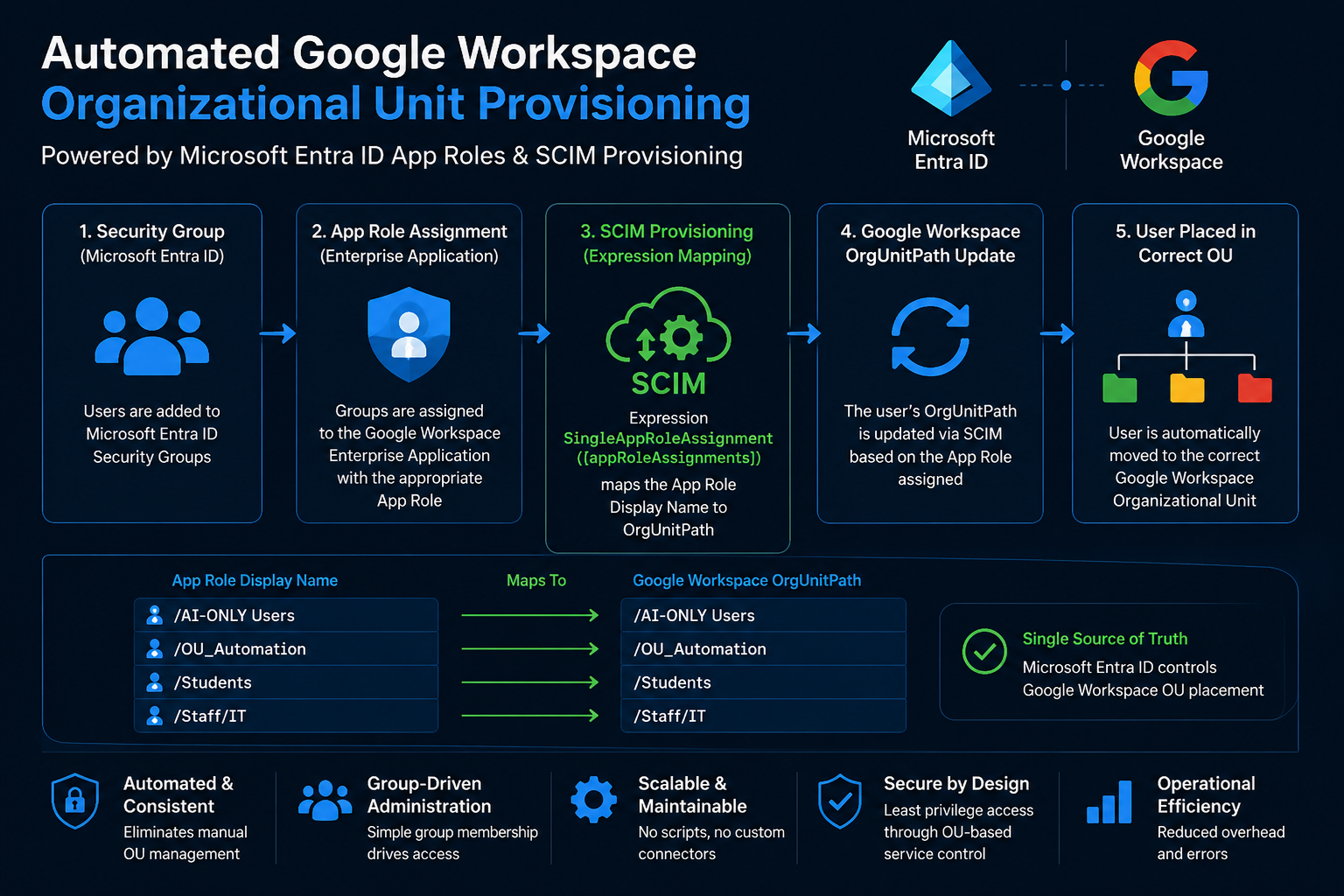 Google OU member automation via Entra ID.png